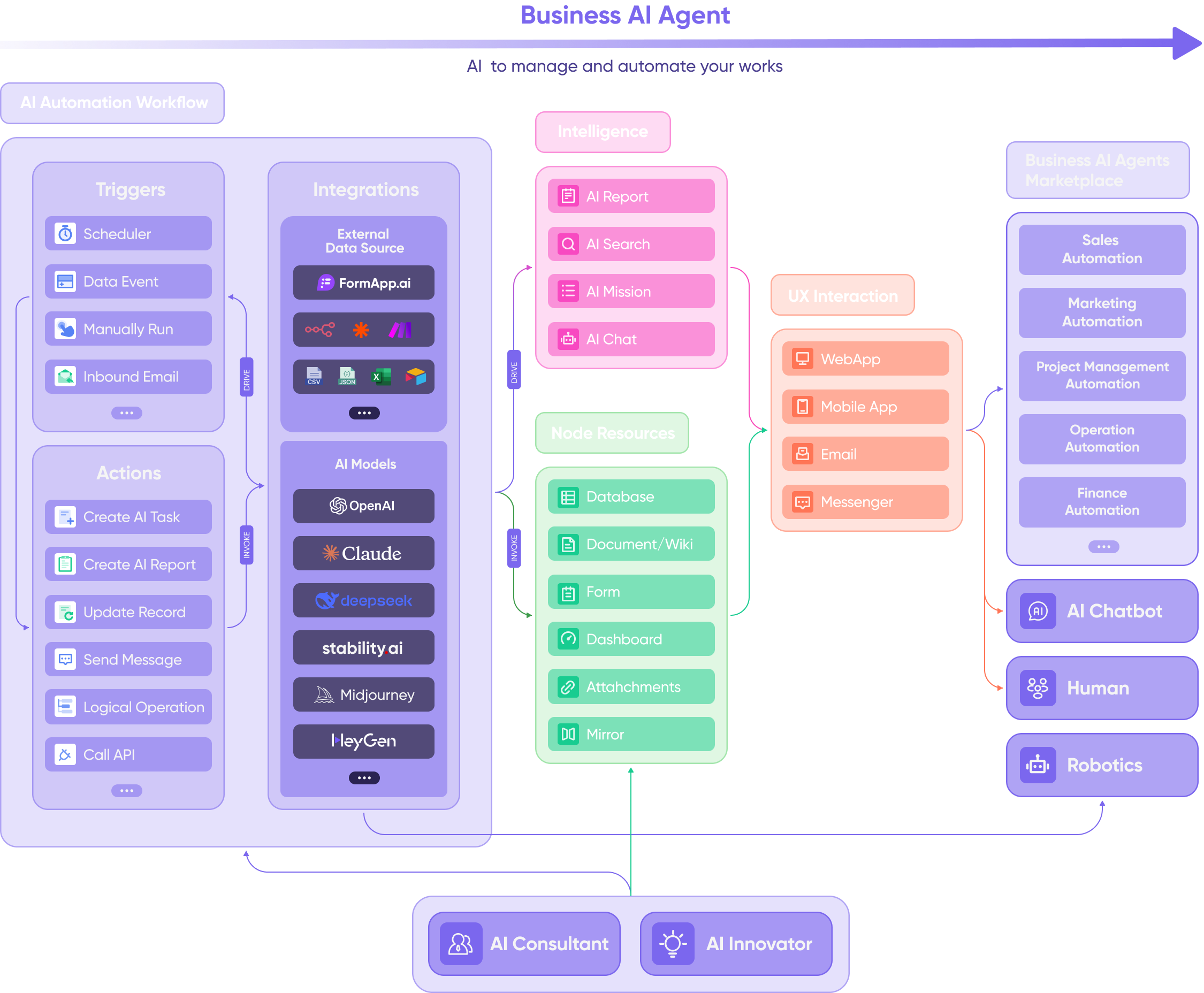 Enterprise AI intelligent system workflow diagram
